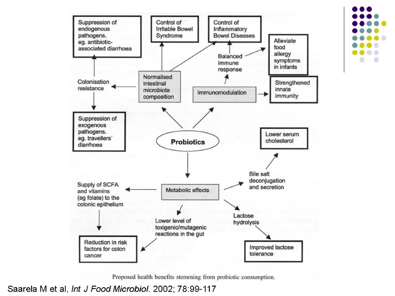 Saarela M et al, Int J Food Microbiol. 2002; 78:99-117